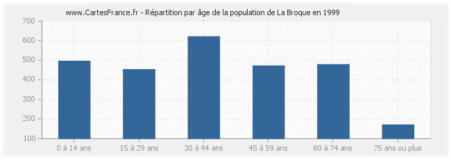 Répartition par âge de la population de La Broque en 1999